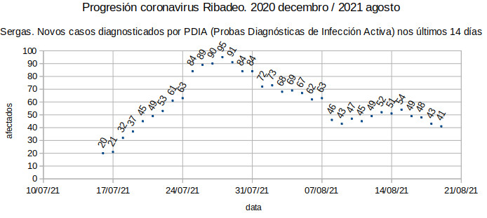 Coronavirus en Ribadeo, xoves 20210819:segue a baixada lenta