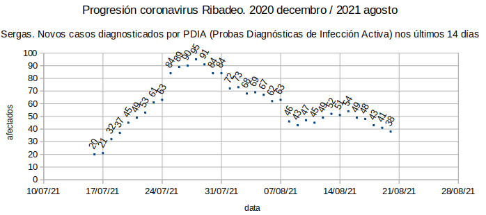 Coronavirus en Ribadeo, venres 20210820: tres menos