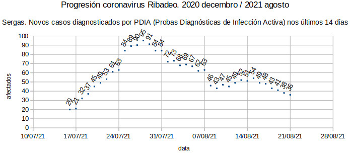 Coronavirus en Ribadeo, sábado 20210821: baixa lenta