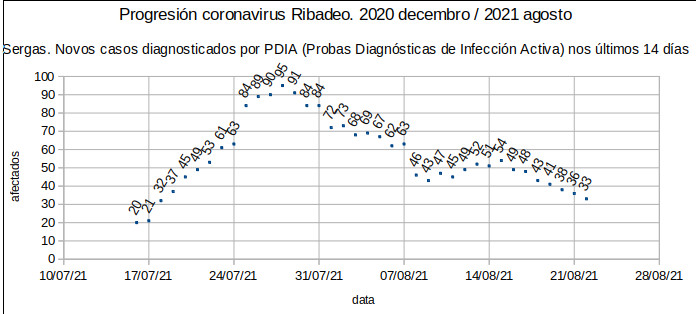 Coronavirus en Ribadeo, domingo 20210822