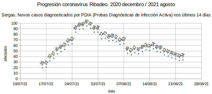 Coronavirus en Ribadeo, Luns 20210823: un máis