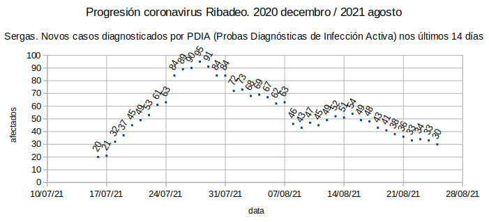 Coronavirus en Ribadeo, mércores 20210825: baixa a 30