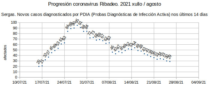 Coronavirus en Ribadeo, xoves 20210826: segue a contagotas