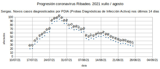 Coronavirus en Ribadeo, venres 20210827: segue a baixa lenta.