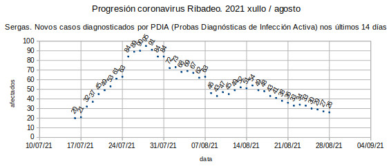 Coronavirus en Ribadeo, sábado 20210828: goteo á baixa