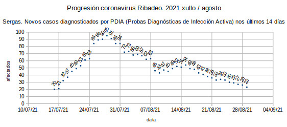 Coronavirus en Ribadeo, domingo 20210829: 23 casos