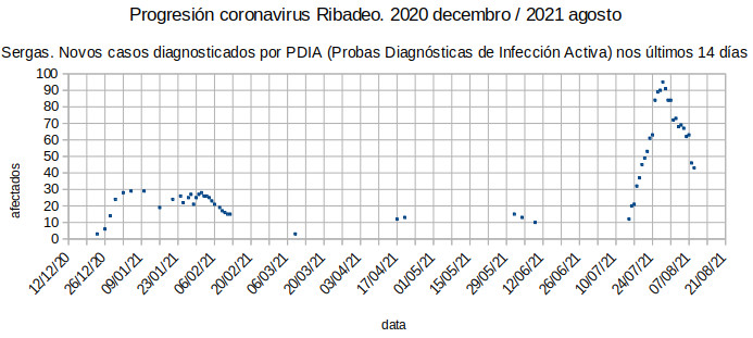 Coronavirus en Ribadeo, luns 20210809: tres menos