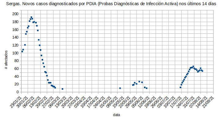 Coronavirus en Vilalba, luns 20210809: algo menos…