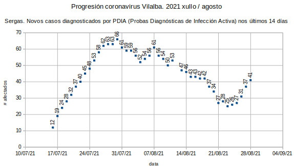 Coronavirus en Vilalba, sábado 20210828: segue a aumentar