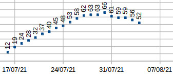 Coronavirus en Vilalba, mércores 20210804: 52 casos, segue a baixar