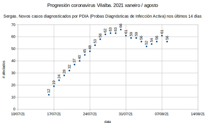 Coronavirus en Vilalba, domingo 20210808. Será desta que baixe?