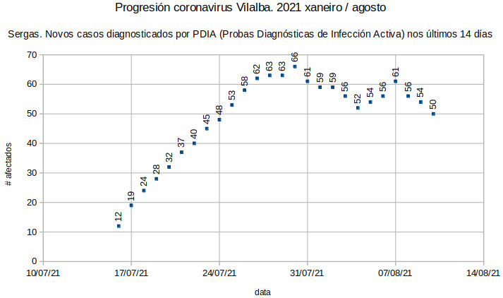 Coronavirus en Vilalba, martes 20210810: baixa