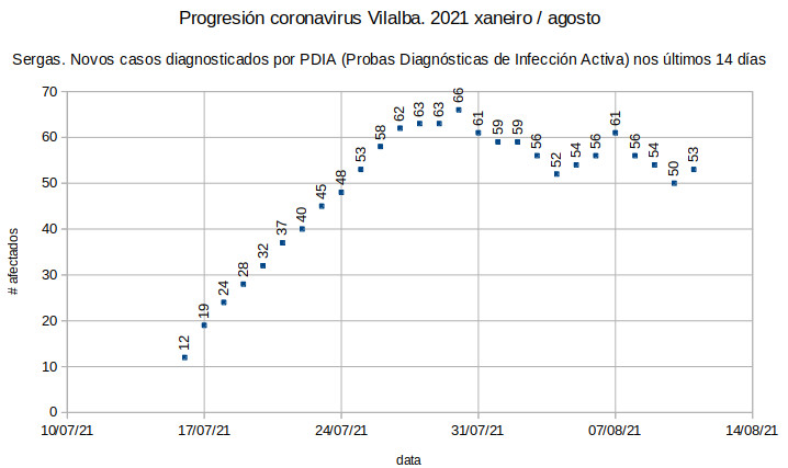 Coronavirus en Vilalba, mércores 20210811