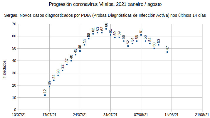 Coronavirus en Vilalba, venres 20210813