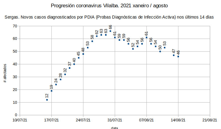 Coronavirus en Vilalba, sábado 20210814