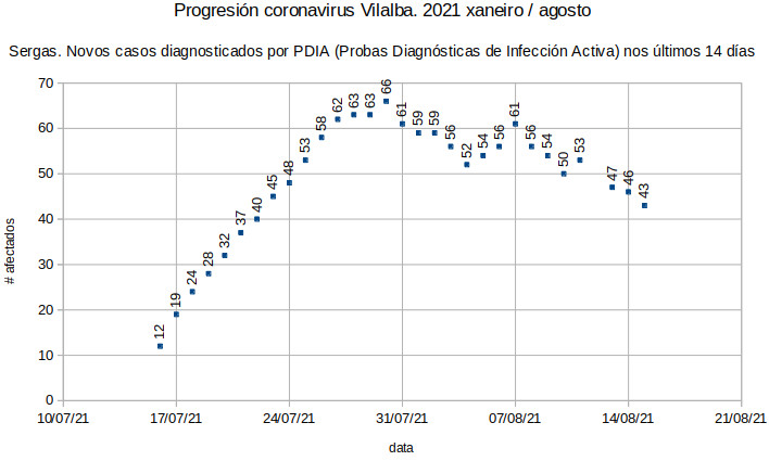 Coronavirus en Vilalba, domingo 20210815: tres menos ca onte