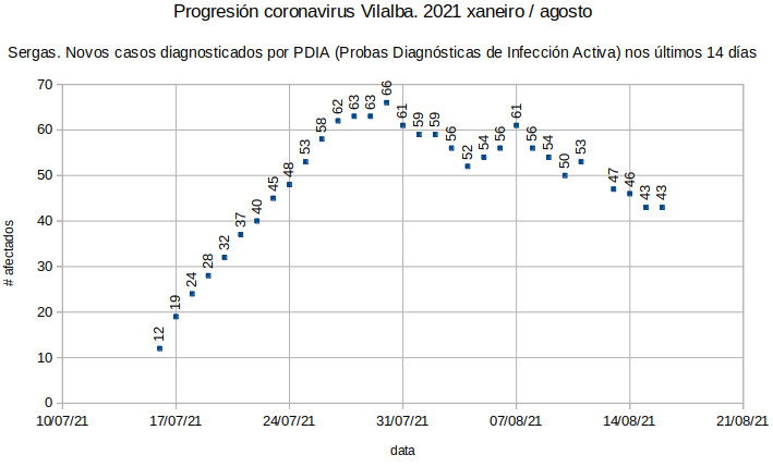 Coronavirus en Vilalba, luns 20210816. Sen variación