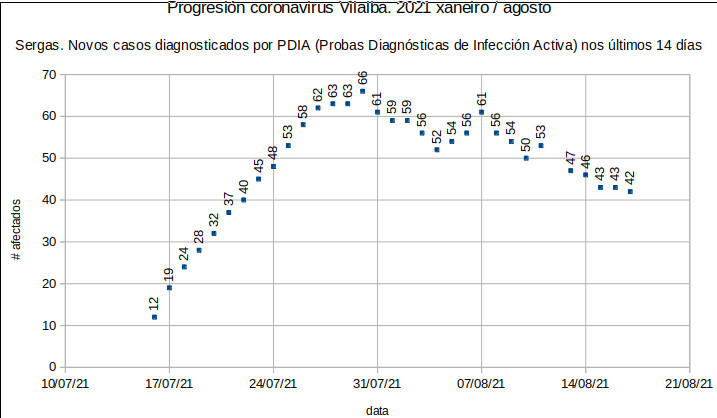 Coronavirus en Vilalba, martes 20210817