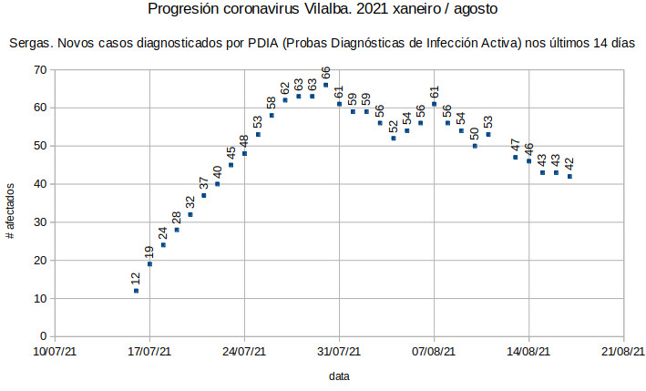 Coronavirus en Vilalba, mércores 20210818. Pero vai baixar?