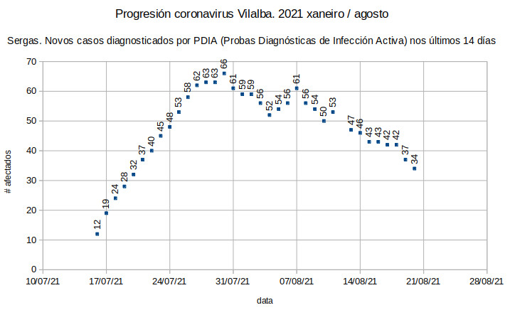 Coronavirus en Vilalba, 20210820: segue á baixa