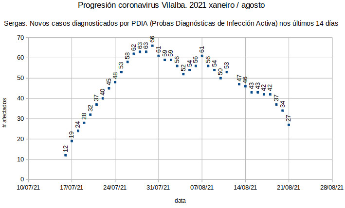 Coronavirus en Vilalba, sábado 20210821: baixa significativa