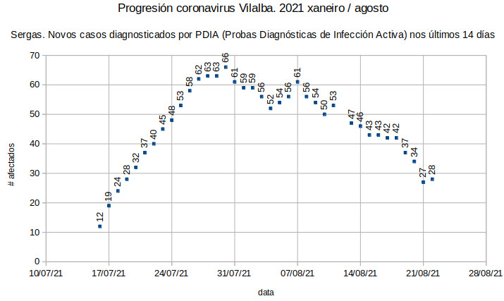 Coronavirus en Vilalba, domingo 2021’822