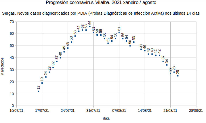 Coronavirus en Vilalba, luns 20210823