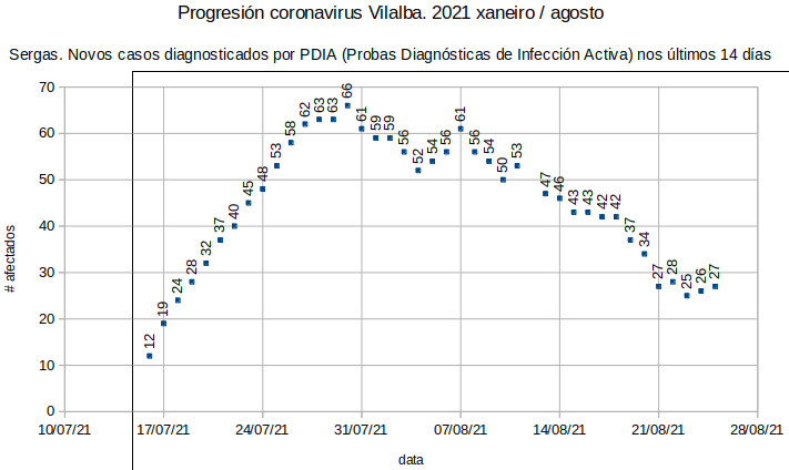 Coronavirus en Vilalba,mércores 20210825: e máis un!