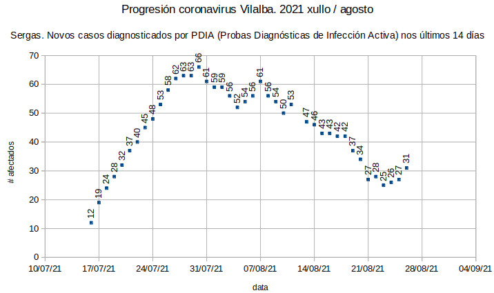 Coronavirus en Vilalba, xoves 20210826: acelerando a suba