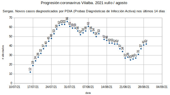 Coronavirus en Vilalba, domingo 20210829: 42 casos