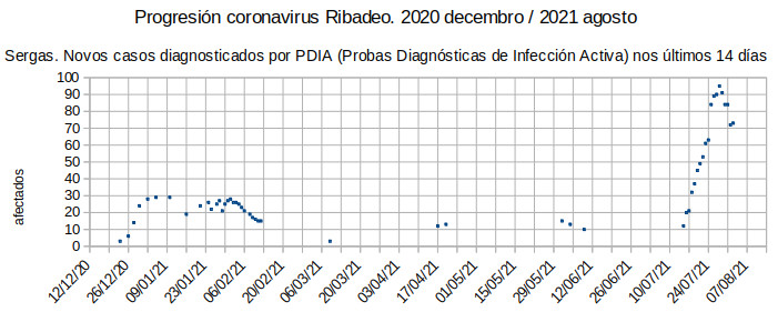 Coronavirus en Ribadeo, luns 20210802: tronzouse a baixa