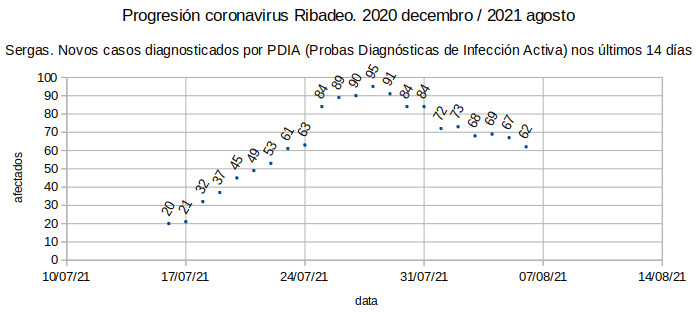 Coronavirus en Ribadeo, venres 20210806. 62 casos