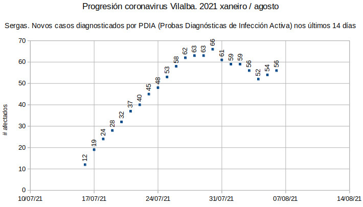 Coronavirus en Vilalba, venres 20210806: segue a subir…