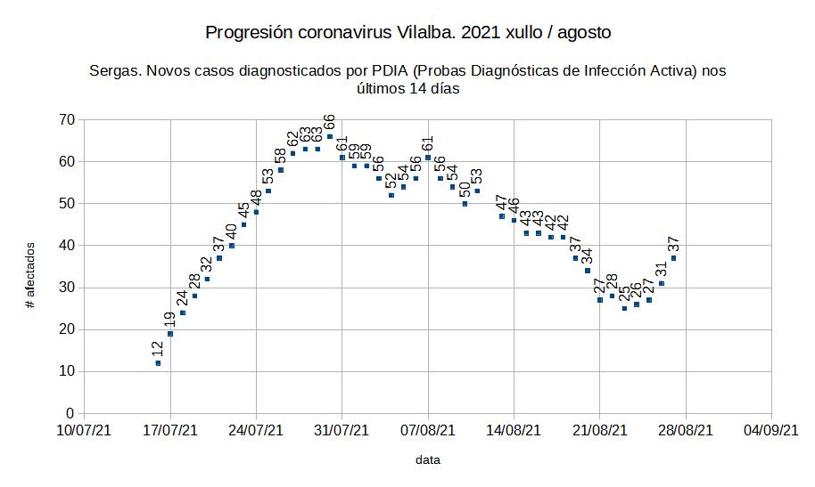 Coronavirus en Vilalba, venres 20210827: segue a suba acelerada