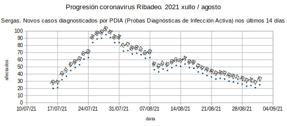 Coronavirus en Ribadeo, mércores 20210901: recitificación, 25