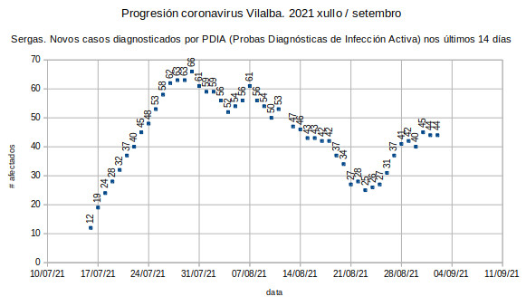 Coronavirus en Vilalba, xoves 20210902: 44 casos, coma onte