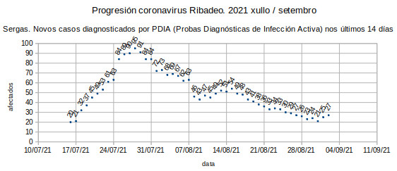 Coronavirus en Ribadeo, xoves 20210902: 27 casos