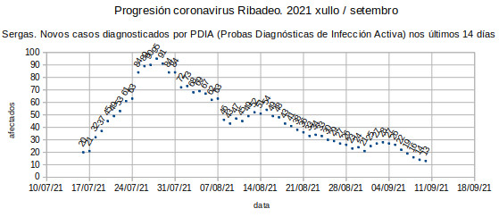 Coronavirus en Ribadeo, venres 20210910: 13 casos