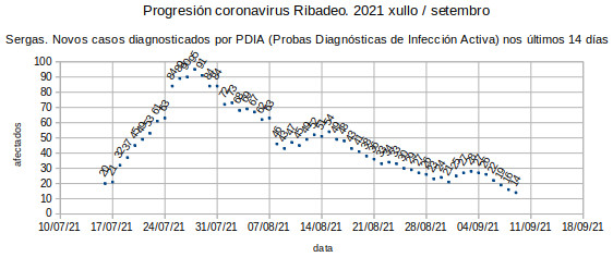 Coronavirus en Ribadeo, xoves 20210909: 14 casos