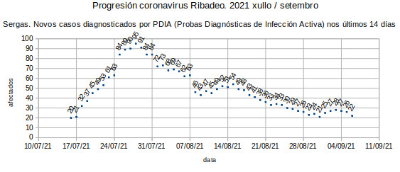 Coronavirus en Ribadeo, luns 20210906: avance no bo sentido