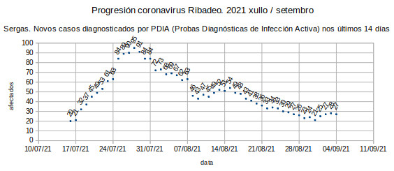 Coronavirus en Ribadeo, sábado 20210904: 27