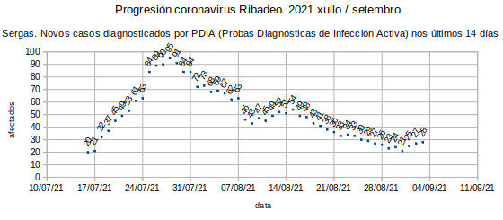 Coronavirus en Ribadeo, venres 20210903: 28