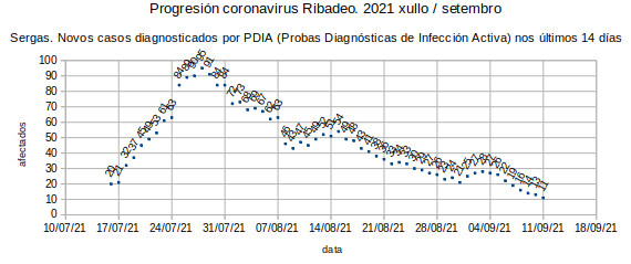 Coronavirus en Ribadeo, sábado 20210911: 11 casos