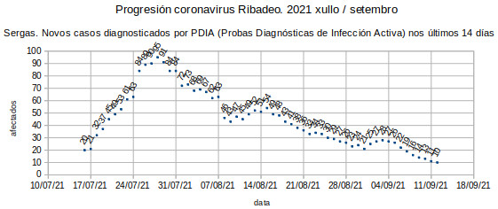 Coronavirus en Ribadeo, luns 20210913