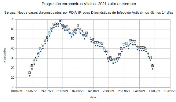 Coronavirus en Vilalba, venres 20210910: 19 casos