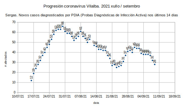 Coronavirus en Vilalba, xoves 20210909: baixa consistente