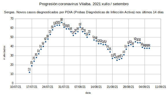 Coronavius en Vilalba, luns 20210906: igual