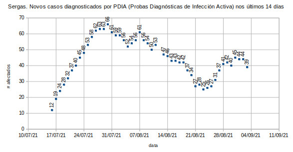 Coronavirus en Vilalba, venres 20210903: 39