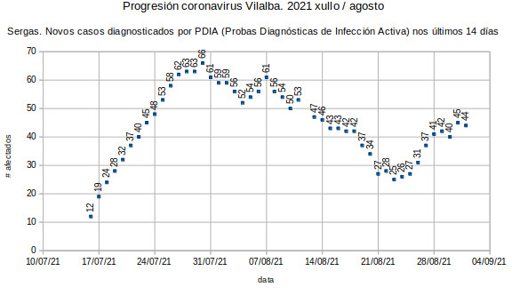 Coronavirus en Vilalba, mércores 20210901: continuidade