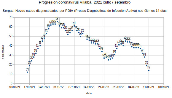 Coronavirus en Vilalba, sábado 20210911: 14 casos